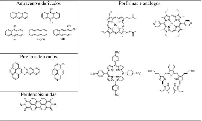 Tabela  2.5:  Compostos  aromáticos  policíclicos  mais  usados  na  funcionalização  com  CNT