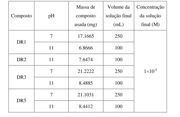 Tabela 3.4: condições utilizadas na preparação das soluções aquosas. 