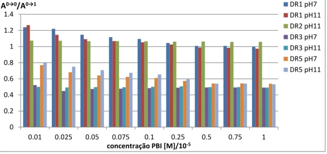 Figura 4.2: variação da razão A 0→0 / A 0→1  das soluções estudadas. 