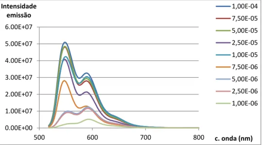 Figura  4.3:  Espectros  de  emissão  obtidos  a  partir  de  soluções  aquosas  de  diferentes  concentrações de DR5 pH11