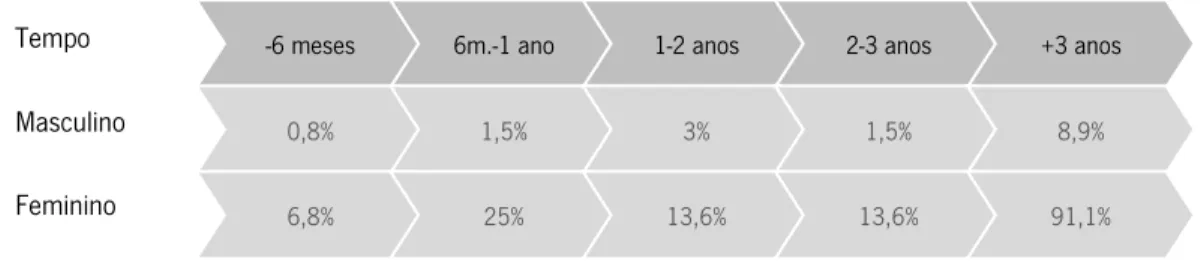 Figura 2 – Relação entre o primeiro contacto com blogs de moda e o género dos inquiridos 