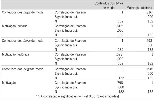 Tabela 11 – Teste à segunda hipótese (Coeficiente de Determinação) 