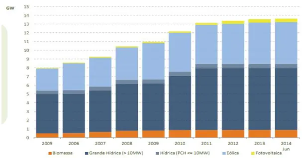 Figura 8 - Potencias renováveis (DGEG,2014) 