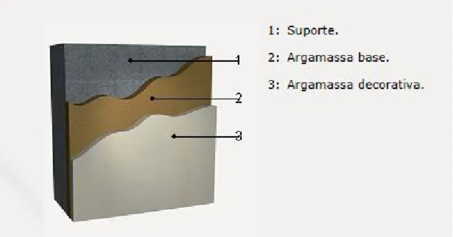 Figura 14 - Sistema com argamassa termo – isolante 