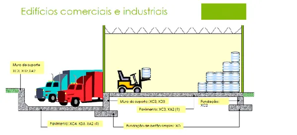 Figura 7 – Tipos de classes de exposição para edifícios comerciais e industriais [20]