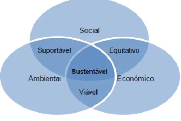 Figura 8 - Os três pilares do desenvolvimento sustentável [WCED, 1987] [Fonte: Ana Ramos, 2009] 