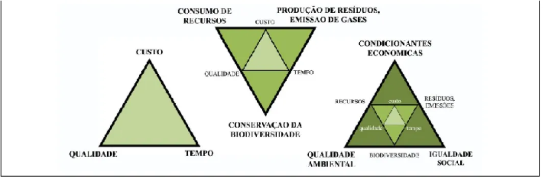 Figura 9 – Evolução do paradigma da construção (Mateus, 2006) [Fonte: Agenda 21 (1992)] 