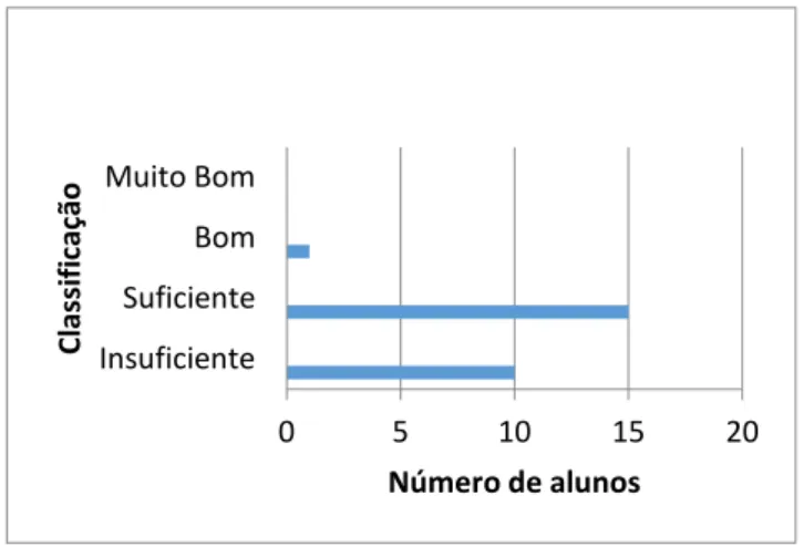 Figura 14 - Gráfico de classificação inicial 