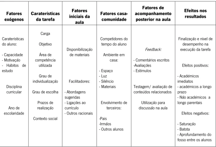 Tabela 1 - Um modelo processual de fatores que influenciam a eficácia dos TPC (Cooper, 2001, p.11) 