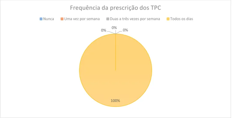 Figura 2 - Frequência da prescrição dos TPC.