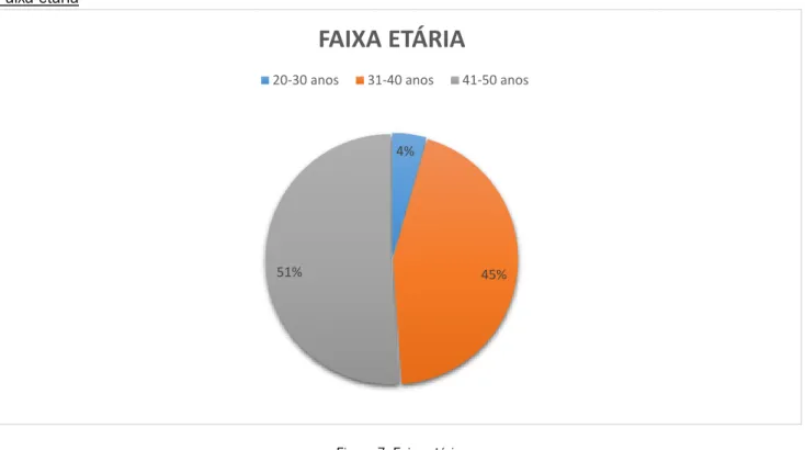 Figura 7- Faixa etária.