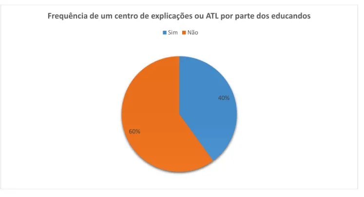 Figura 13 - Frequência de um centro de explicações ou ATL por parte dos educandos.