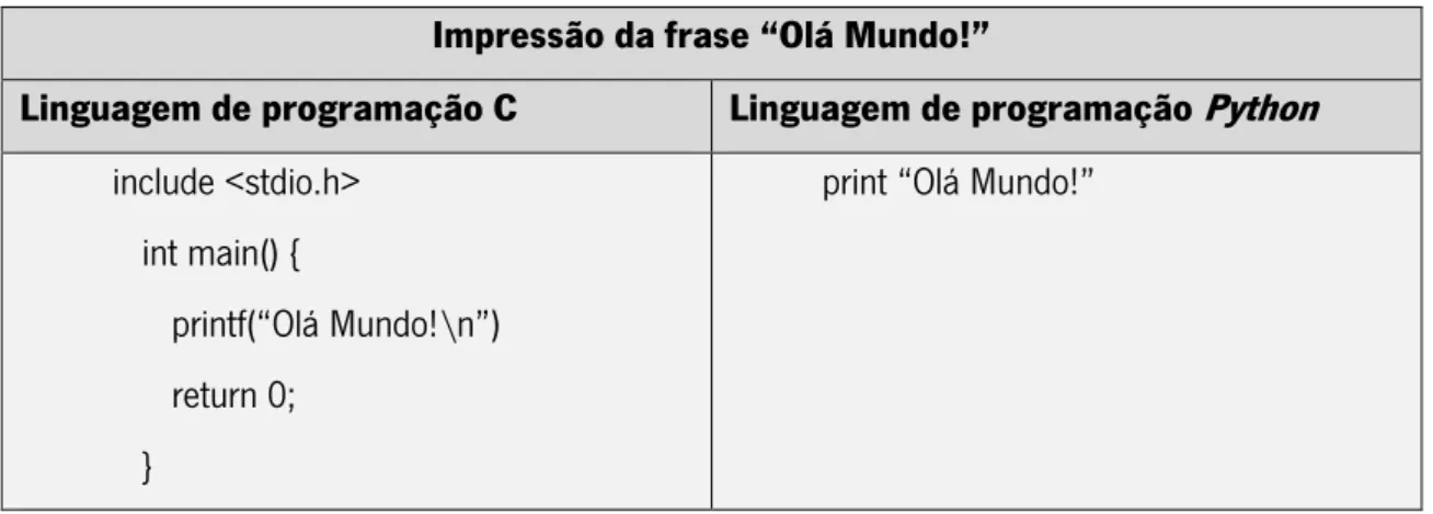 Tabela 1 - Comparação de código da linguagem de programação C com a linguagem de programação  Python