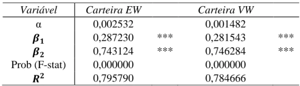 Tabela 6 - Medida de Jensen (1968) com índice setorial  Variável  Carteira EW  Carteira VW 