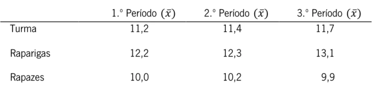 Figura 2 - Desempenho à disciplina de Matemática no ano anterior. 