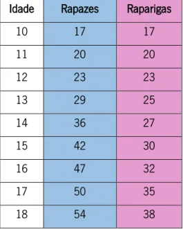 Tabela 1 - Pontos de corte do Teste do Vai e Vem consoante a idade e género (http://www.cooperinstitute.org/lookup-tables) 