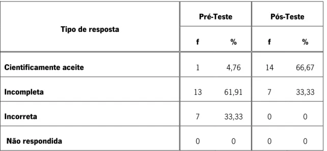 Tabela 6: Classificação das respostas dos alunos à questão 4, do Grupo I, do Pré e Pós-Teste &#34;Indica algumas  medidas para minimizar o risco geológico nas bacias hidrográficas