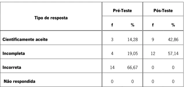 Tabela 7: Classificação das respostas dos alunos à questão 1 do Grupo II, do Pré e Pós-Teste &#34;Após a leitura do  trecho noticioso, refere aquele que pensas ter sido o fator que desencadeou o referido movimento de massa.&#34;