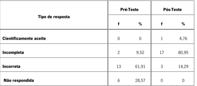 Tabela 8: Classificação das respostas dos alunos à questão 2 do Grupo II, do Pré e Pós-Teste &#34;A litologia da região  é um fator importante na ocorrência dos movimentos de massa