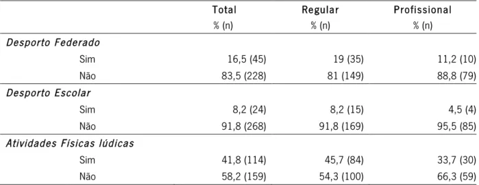 Tabela 4 – Atividade física fora da disciplina de Educação Física. 