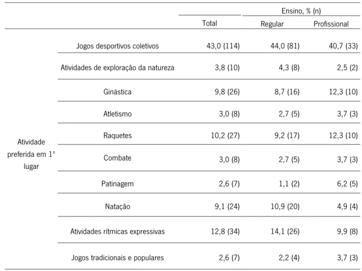 Tabela 6 - Atividade preferida? 