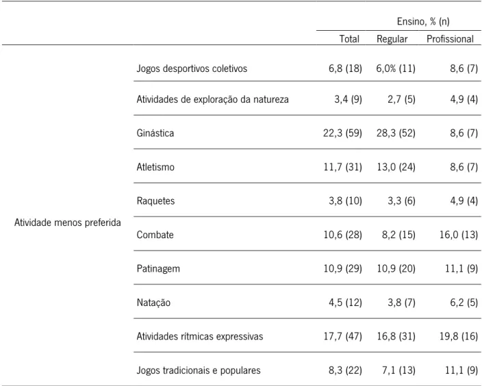 Tabela 7 - Atividade que menos gostam. 
