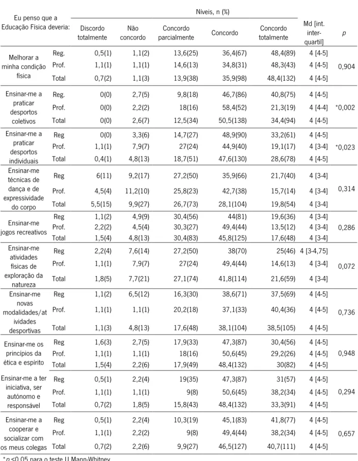 Tabela 8 - Perceção dos alunos acerca dos objetivos da Educação Física. 