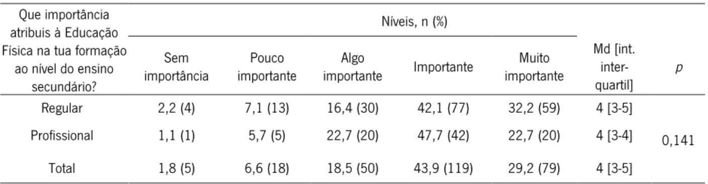 Tabela 12 - Importância atribuída pelos alunos à Educação Física na sua formação.