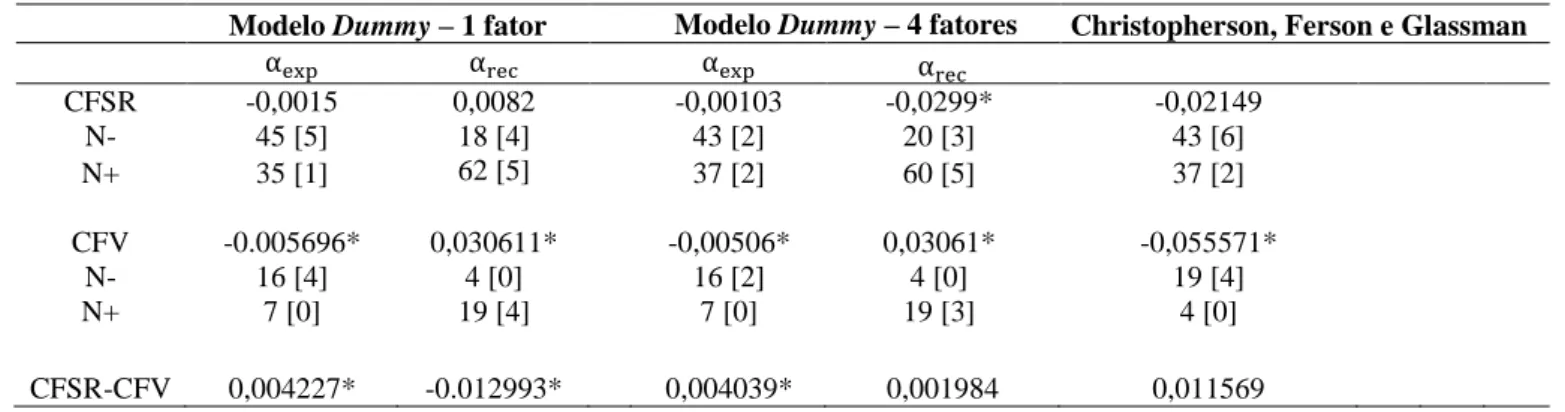 Tabela 7 – Comparação dos resultados obtidos pela aplicação dos diferentes modelos  Esta  tabela  apresenta  as  estimativas  de  desempenho,  risco  sistemático  e  coeficientes  de  determinação ajustadas para as carteiras analisadas, em resultado da apl