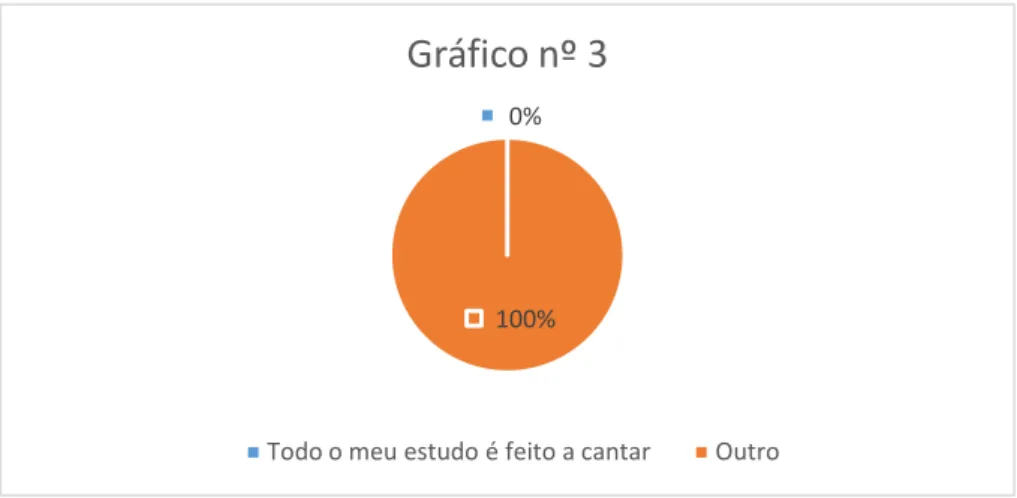 Gráfico nº 3 - Em média, quanto tempo do teu estudo é investido em exercícios que  envolvam cantar? 