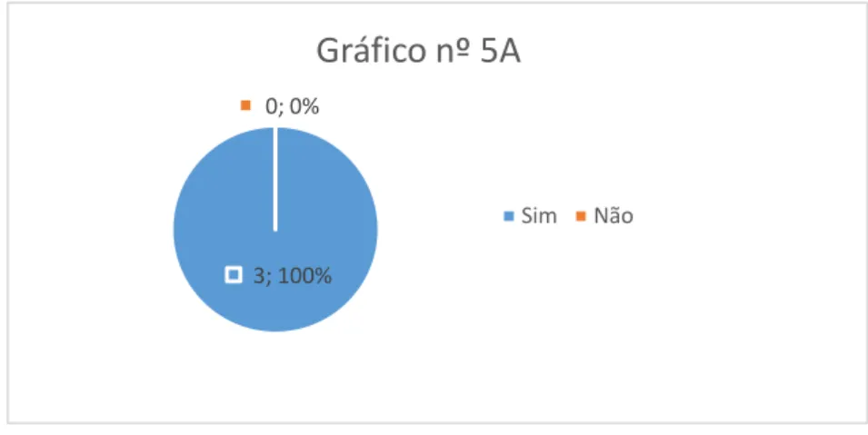 Gráfico nº 5.1 A - Em que secção do teu programa costumas aplicar o Canto? 