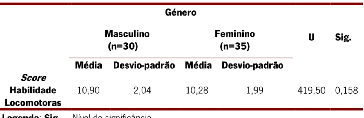Tabela 1 – Desempenho motor das habilidades locomotoras em relação ao género  Género  U  Sig