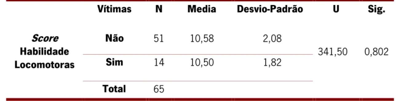 Tabela 9 – Comparação entre as vítimas e o desempenho motor das habilidades locomotoras  Vítimas  N  Media  Desvio-Padrão  U  Sig