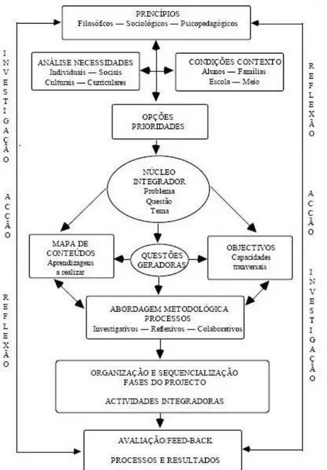 Figura 2 – Modelo para a construção do PCI (Alonso, 1994, 2001) 