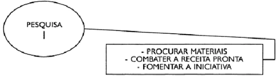 Figura 3 – Fase I do processo de pesquisa (Demo, 2003) 