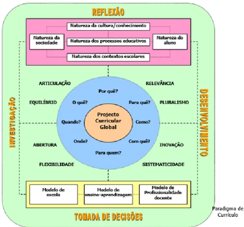 Figura 1 – Paradigma do currículo (Alonso, 1992) 