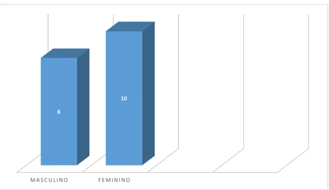 Gráfico 2 -  