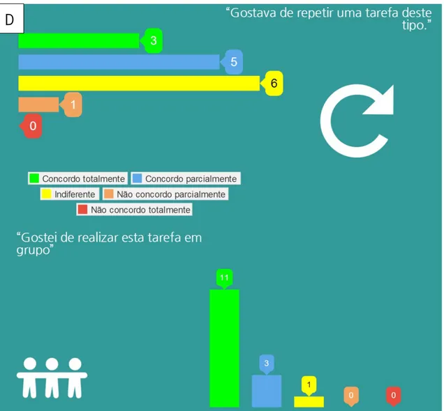 Figura 11 - Resultados dos inquéritos da tarefa exploratória no que diz respeito à utilização da  plataforma ed.ted.com (A-D)