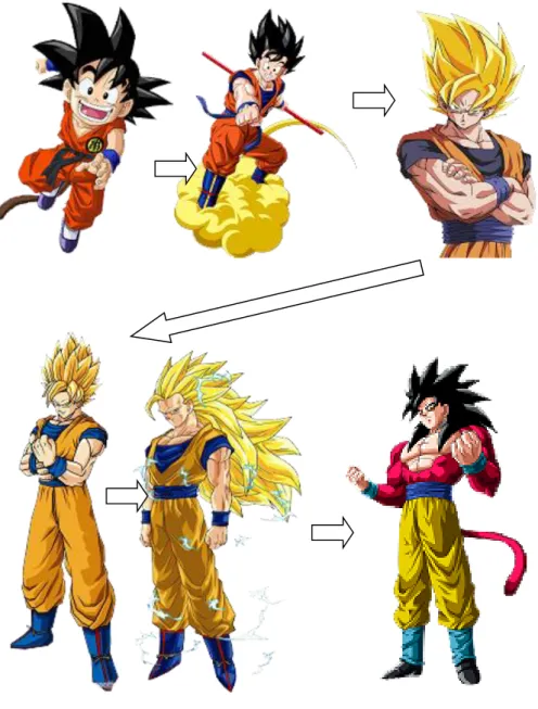 Figura 14: Evolução dos avatares (Goku) 
