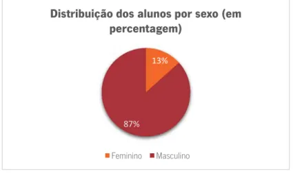 Gráfico 1 – Distribuição dos alunos por sexo. 