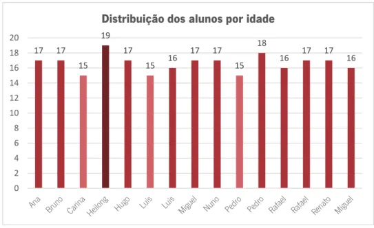 Gráfico 2 – Distribuição dos alunos por idade. 