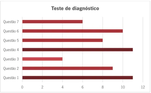 Gráfico 4 – Respostas corretas nas questões de escolha múltipla. 