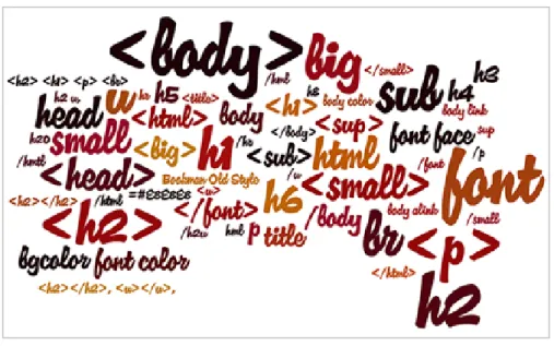 Figura 2 – Nuvem de palavras criada pelos alunos acerca de  tags  html. 