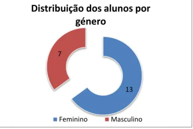 Gráfico 1 – Respostas à questão “Qual é o teu sexo?” 