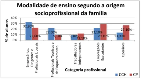 Gráfico 9 – Modalidade de ensino segundo a origem socioprofissional da família  
