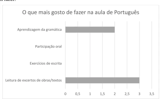 Gráfico 6 - O que mais gosto de fazer na aula de Português