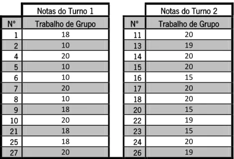 Tabela 4 - Resultados da componente Logisim dos trabalhos de grupo