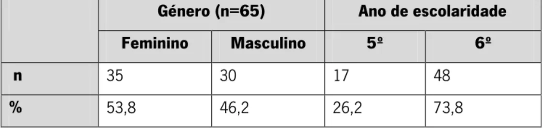 Tabela I – Caraterização da amostra quanto ao género e ano de escolaridade. 