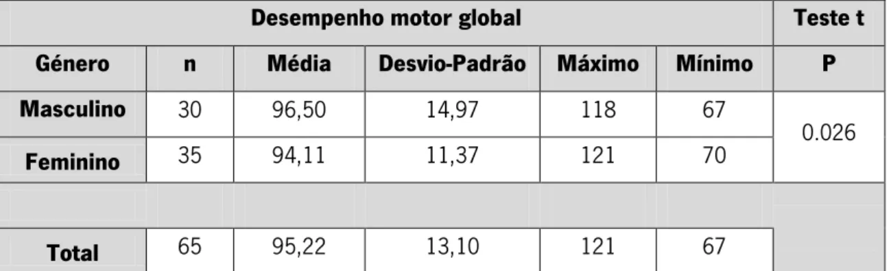 Tabela III – Caraterização do desempenho motor global entre o género. 
