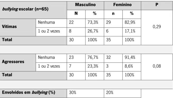 Tabela VIII – Associação da envolvência no bullying escolar com o género. 